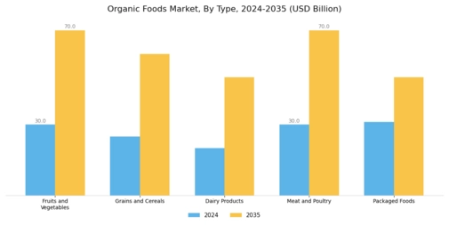 Organic Foods Market Segment Image 0