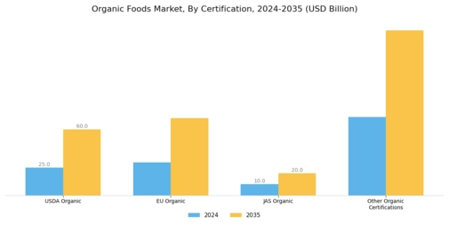 Organic Foods Market Segment Image 3