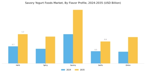Savory Yogurt Foods Market Segment Image 1