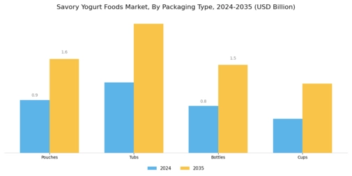 Savory Yogurt Foods Market Segment Image 2