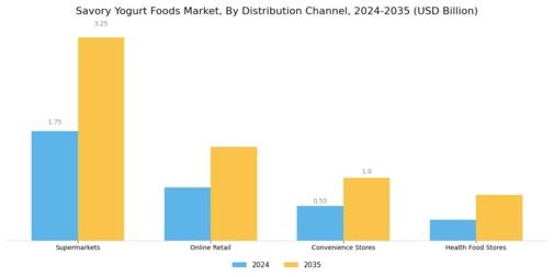Savory Yogurt Foods Market Segment Image 3