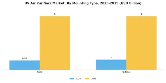 UV Air Purifiers Market Segment Image 0