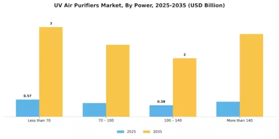 UV Air Purifiers Market Segment Image 1