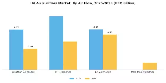 UV Air Purifiers Market Segment Image 2