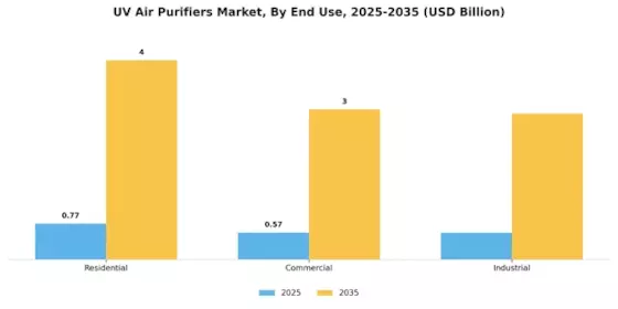 UV Air Purifiers Market Segment Image 3