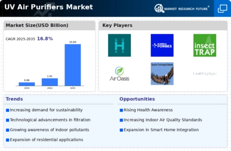 UV Air Purifiers Market Infographic