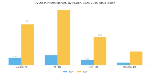 UV Air Purifiers Market Segment Image 1