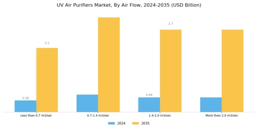 UV Air Purifiers Market Segment Image 2