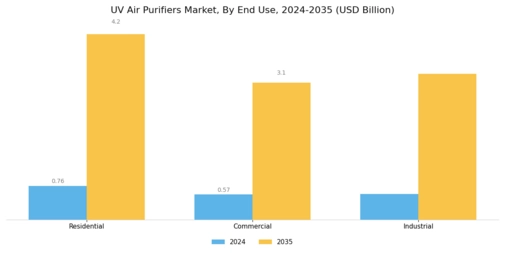 UV Air Purifiers Market Segment Image 3
