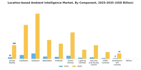 Location based Ambient Intelligence Market Segment Image 0