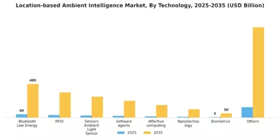 Location based Ambient Intelligence Market Segment Image 1