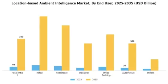 Location based Ambient Intelligence Market Segment Image 2