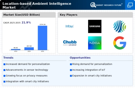 Location based Ambient Intelligence Market Infographic
