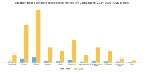 Location based Ambient Intelligence Market Segment Image 0