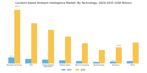 Location based Ambient Intelligence Market Segment Image 1