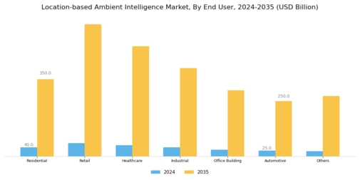 Location based Ambient Intelligence Market Segment Image 2
