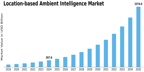 Location based Ambient Intelligence Market Size Graph Location based Ambient Intelligence Market Size Graph