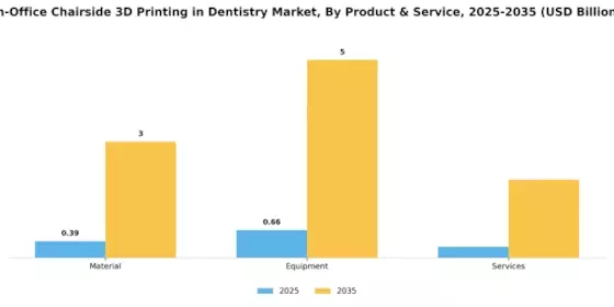 IN OFFICE CHAIRSIDE 3D PRINTING IN DENTISTRY MARKET Segment Image 0