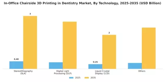 IN OFFICE CHAIRSIDE 3D PRINTING IN DENTISTRY MARKET Segment Image 1