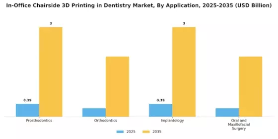 IN OFFICE CHAIRSIDE 3D PRINTING IN DENTISTRY MARKET Segment Image 2