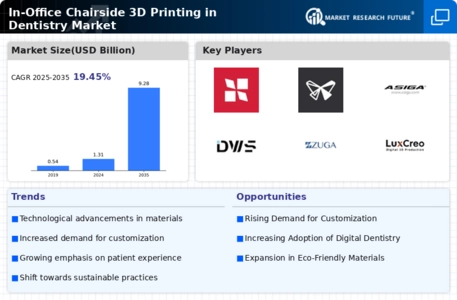 IN OFFICE CHAIRSIDE 3D PRINTING IN DENTISTRY MARKET Infographic