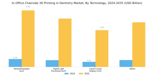 IN OFFICE CHAIRSIDE 3D PRINTING IN DENTISTRY MARKET Segment Image 1