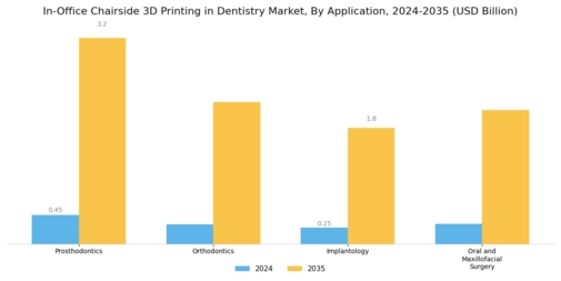 IN OFFICE CHAIRSIDE 3D PRINTING IN DENTISTRY MARKET Segment Image 2