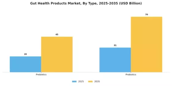 Gut Health Products Market Segment Image 0