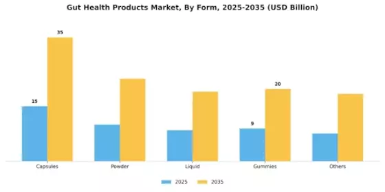 Gut Health Products Market Segment Image 1