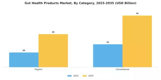 Gut Health Products Market Segment Image 2