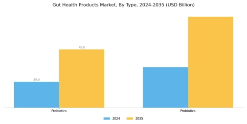 Gut Health Products Market Segment Image 0