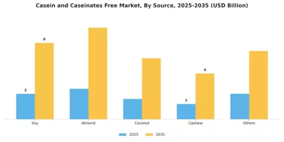 Casein Caseinates Free Market Segment Image 0