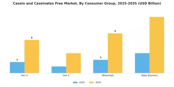 Casein Caseinates Free Market Segment Image 3