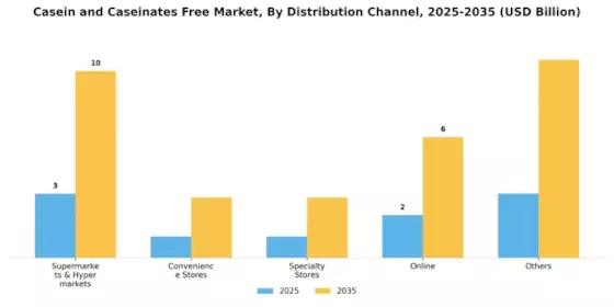 Casein Caseinates Free Market Segment Image 5