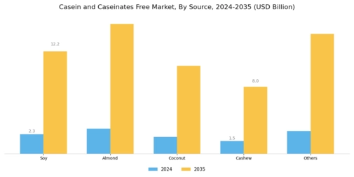 Casein Caseinates Free Market Segment Image 0