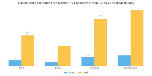 Casein Caseinates Free Market Segment Image 3