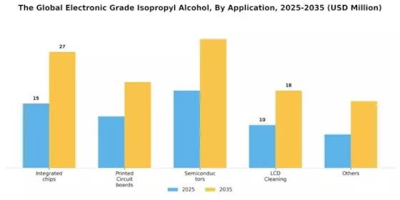 Electronic Grade Isopropyl Alcohol Market Segment Image 0