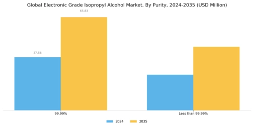 Electronic Grade Isopropyl Alcohol Market Segment Image 0