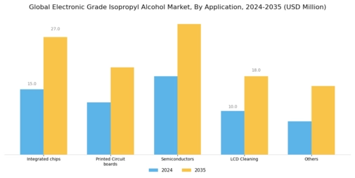 Electronic Grade Isopropyl Alcohol Market Segment Image 1