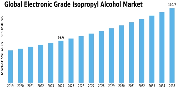 Electronic Grade Isopropyl Alcohol Market Size