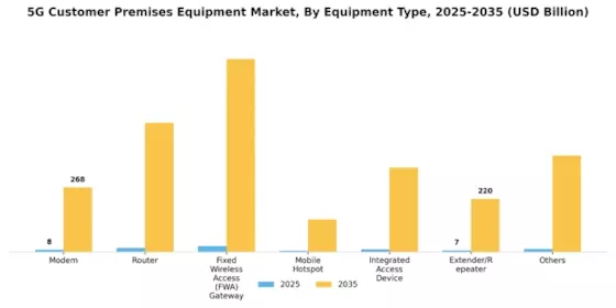 5G Customer Premises Equipment Market Segment Image 0