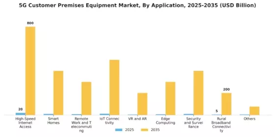 5G Customer Premises Equipment Market Segment Image 1
