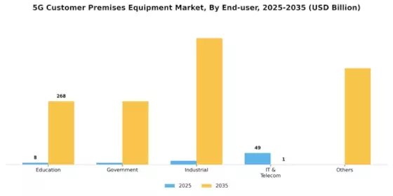 5G Customer Premises Equipment Market Segment Image 2