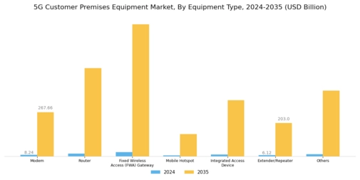 5G Customer Premises Equipment Market Segment Image 0
