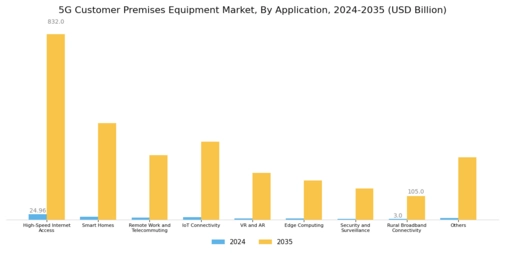 5G Customer Premises Equipment Market Segment Image 1