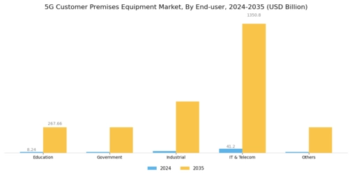 5G Customer Premises Equipment Market Segment Image 2