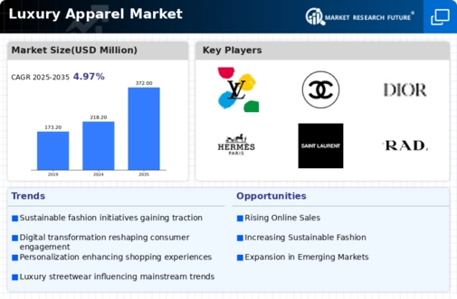Luxury Apparel Market Infographic