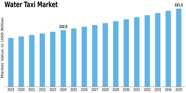 Water Taxi Market Size