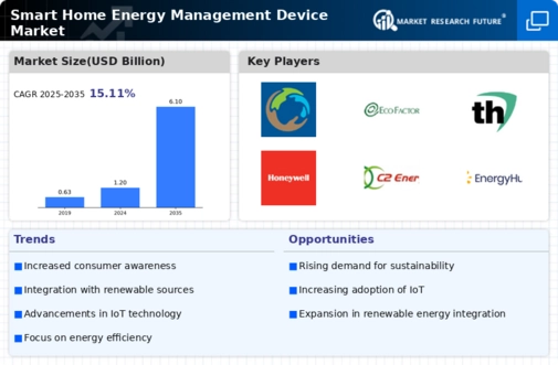 Smart Home Energy Management Device Market Infographic