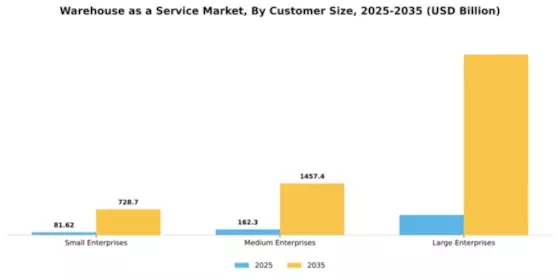 Warehouse as a Service WaaS Market Segment Image 2